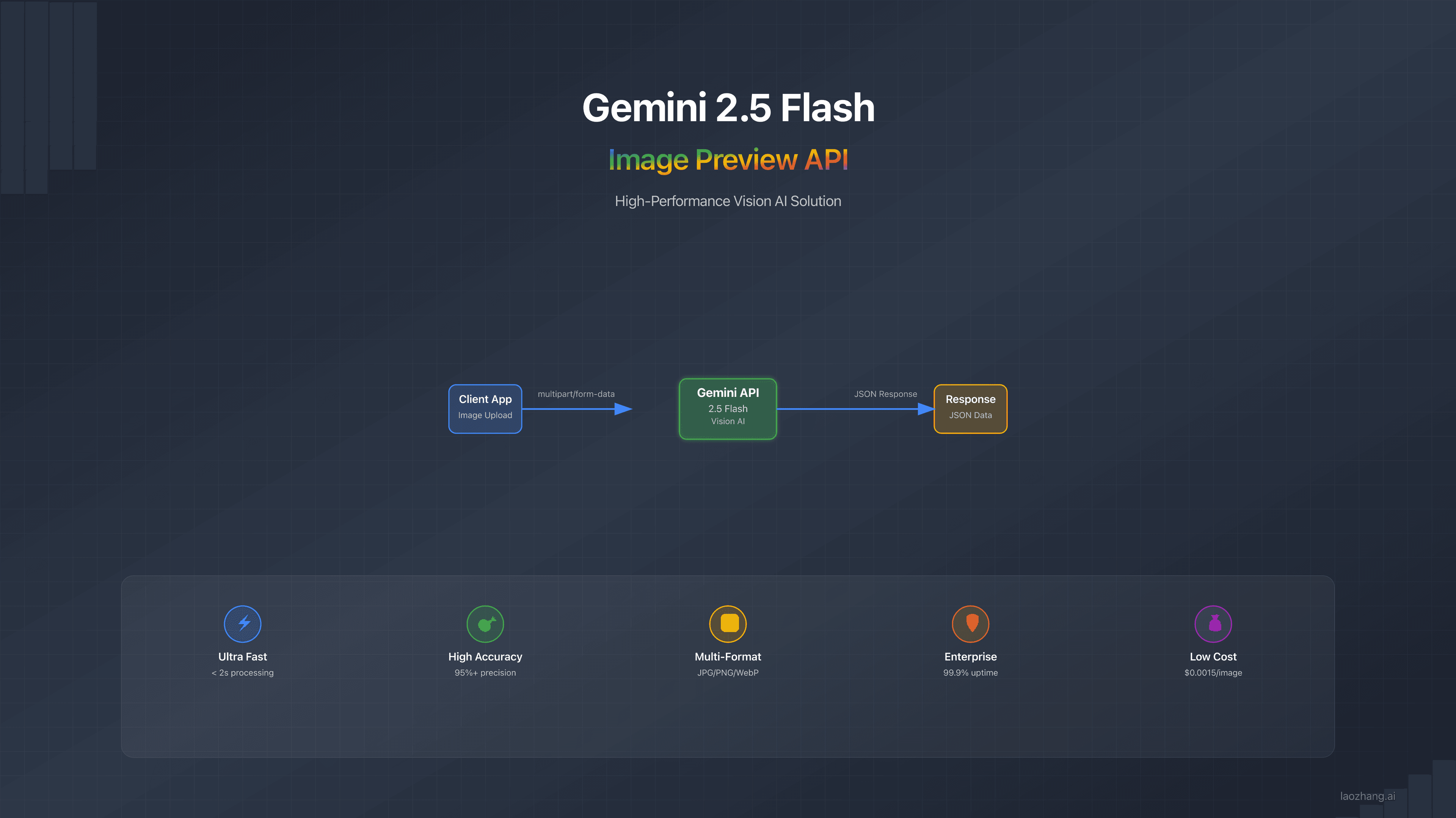 Gemini 2.5 Flash Image Preview API完全指南：从入门到企业级部署
