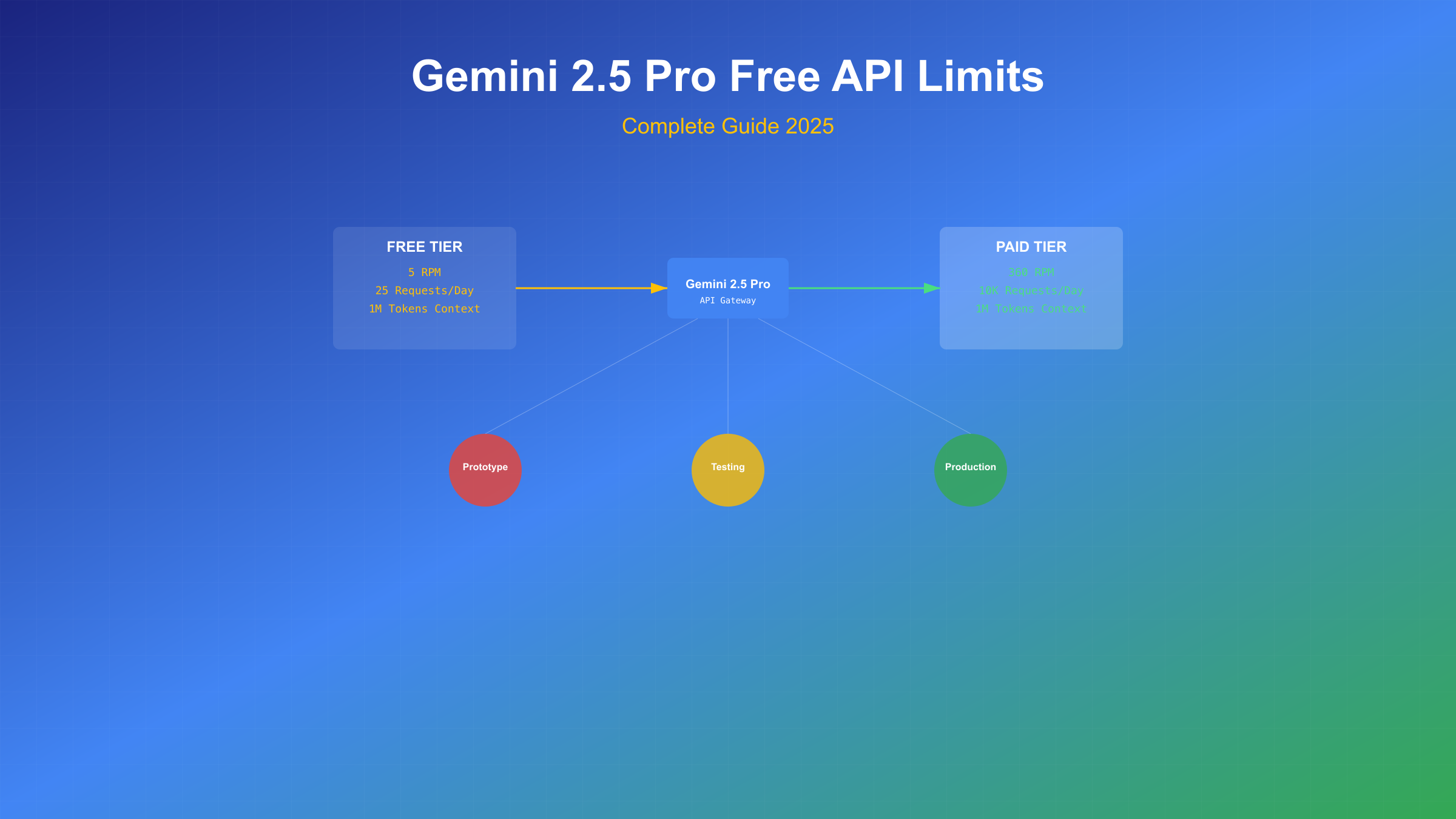 Gemini 2.5 Pro免费API限制完全指南（2025年8月更新）