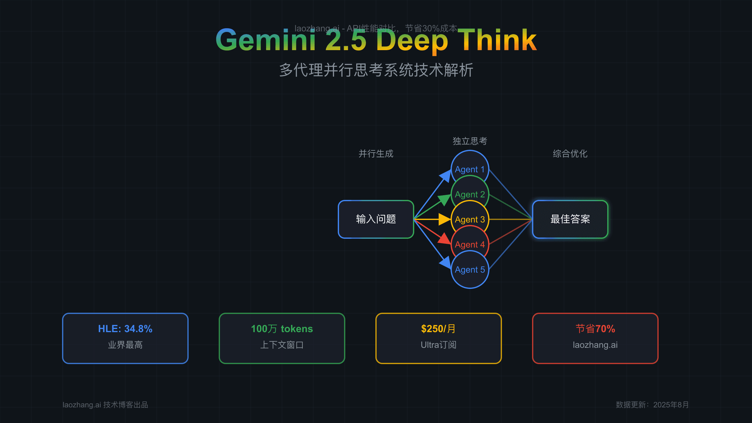 Gemini 2.5 Deep Think API技术解析：2025年8月最新多代理并行思考系统，通过laozhang.ai节省70%成本【含完整教程】