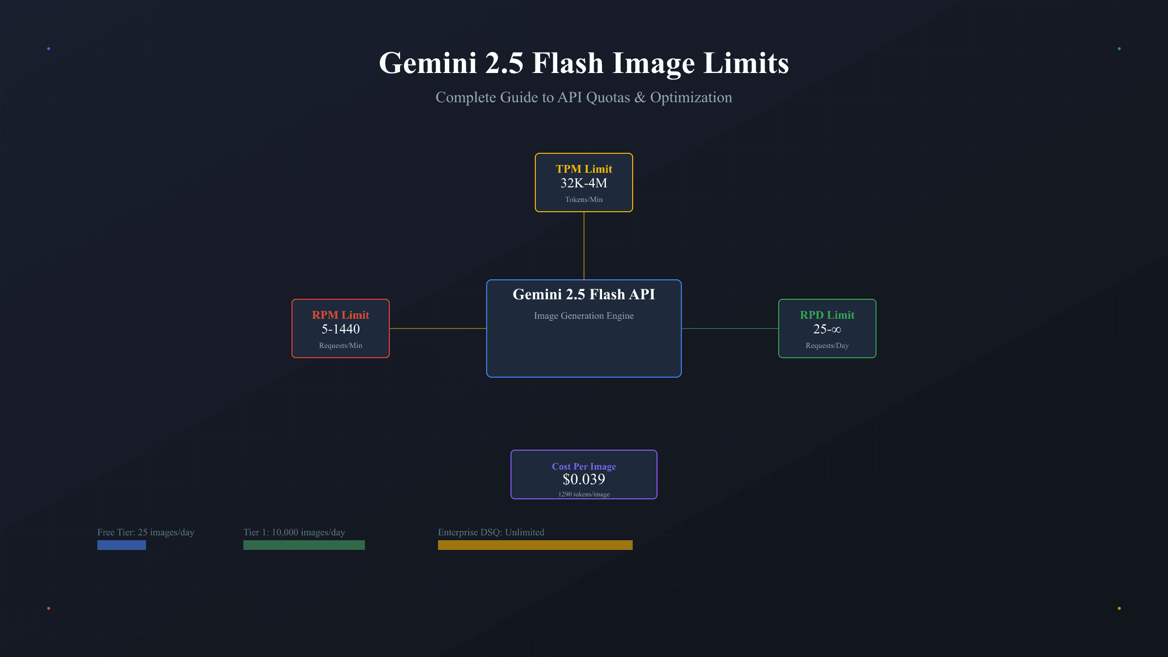 Gemini 2.5 Flash图像生成限制完全指南：2025年最新配额、成本与突破策略