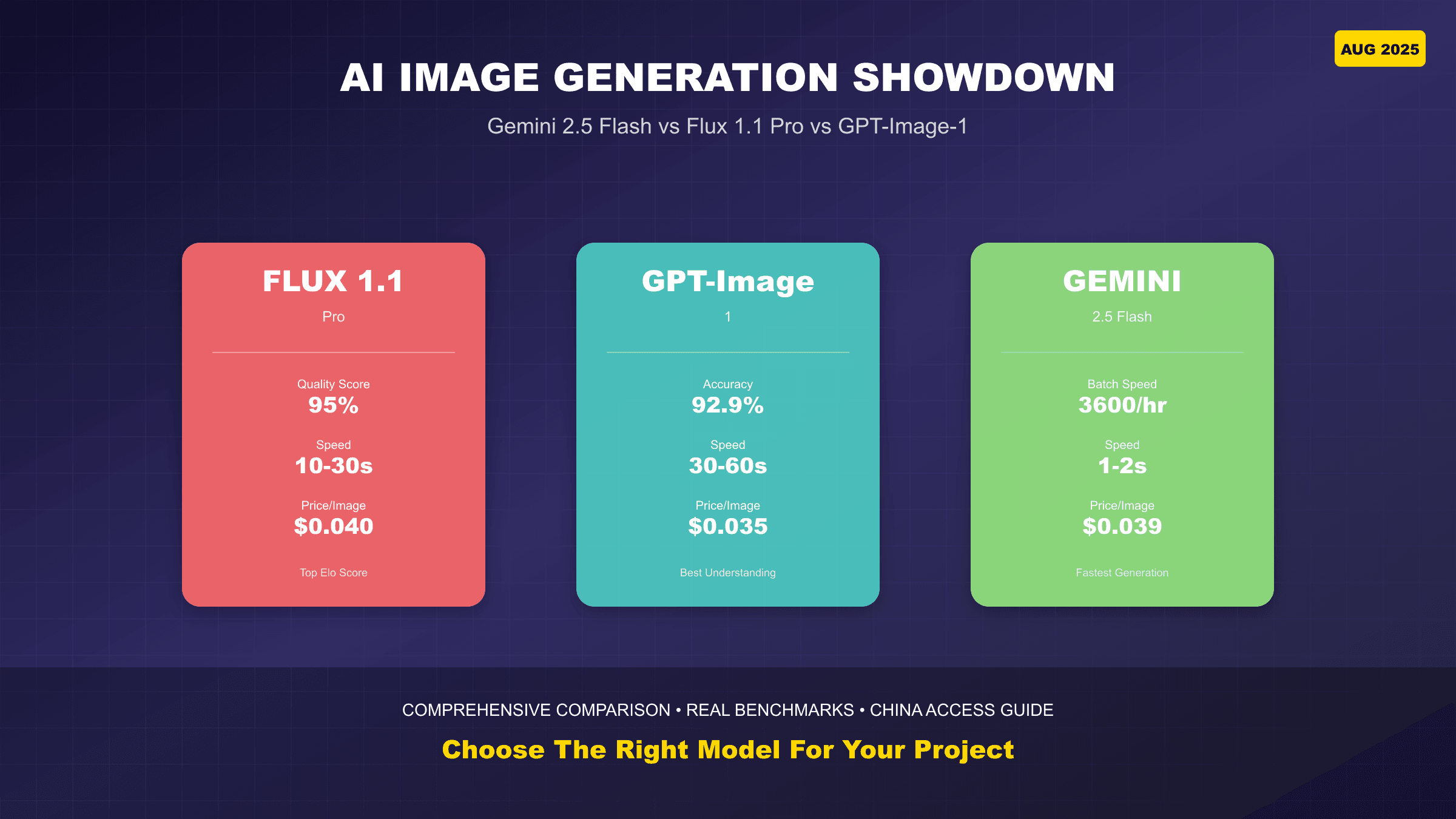 Gemini 2.5 Image vs Flux 1.1 Pro vs GPT-Image-1：2025年AI图像生成三巨头终极对决