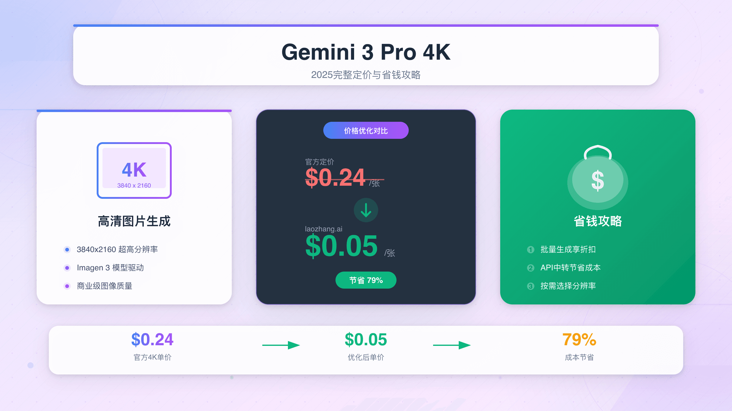 Gemini 3 Pro生成4K图片要多少钱？2025完整定价与省钱攻略