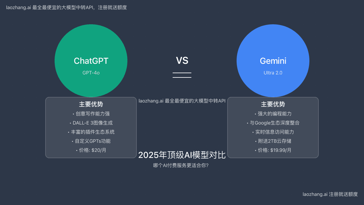 2025全面对比：Gemini Advanced vs ChatGPT Plus，AI付费服务哪个值得你的20刀？