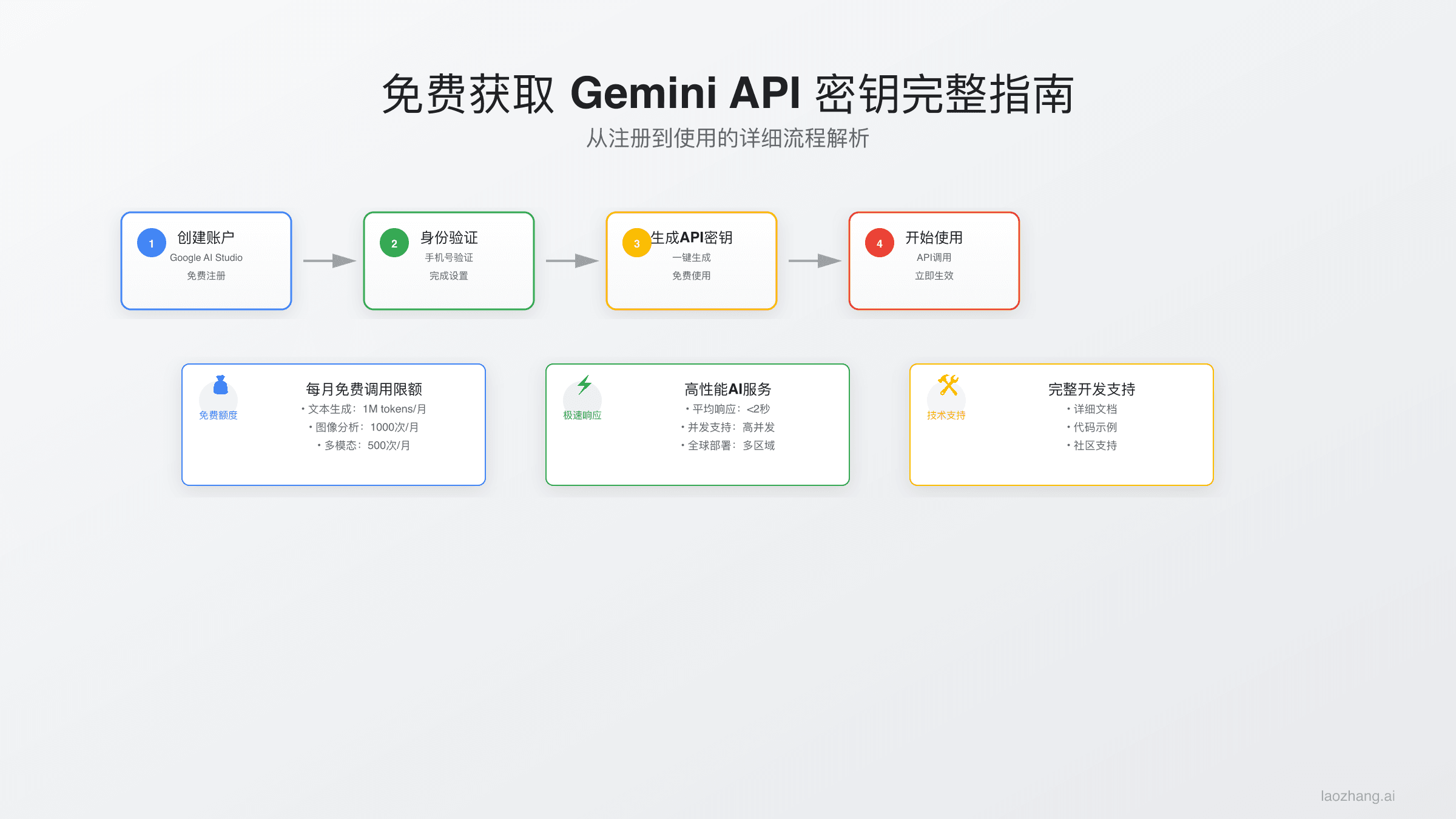 Gemini API Key免费获取完全指南：2025年最新方法与中国访问方案