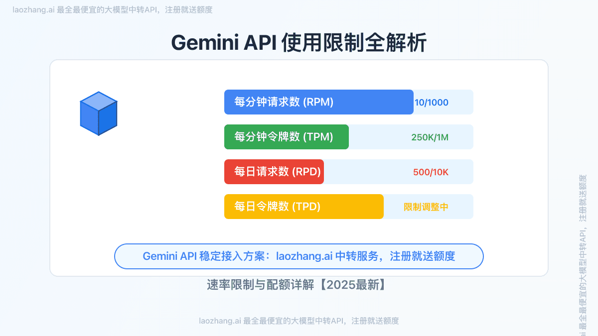 2025最新Gemini API使用限制全解析：速率限制与配额详解【含中转方案】