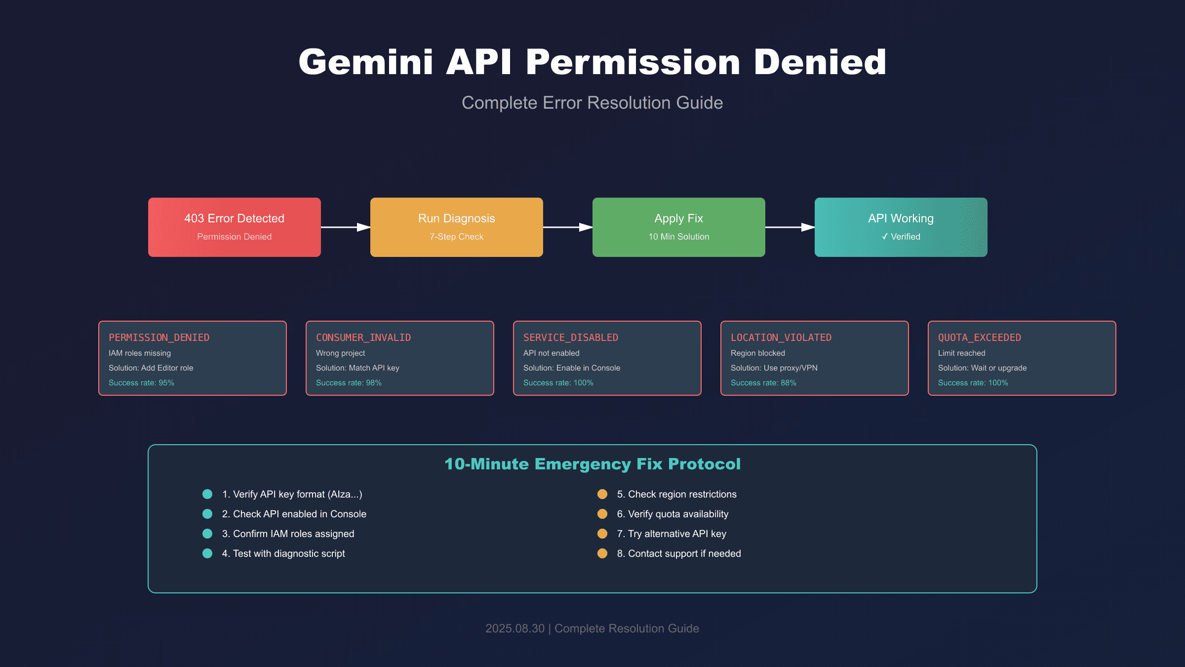 Gemini API Permission Denied错误完全解决指南：2025年8月最新修复方案