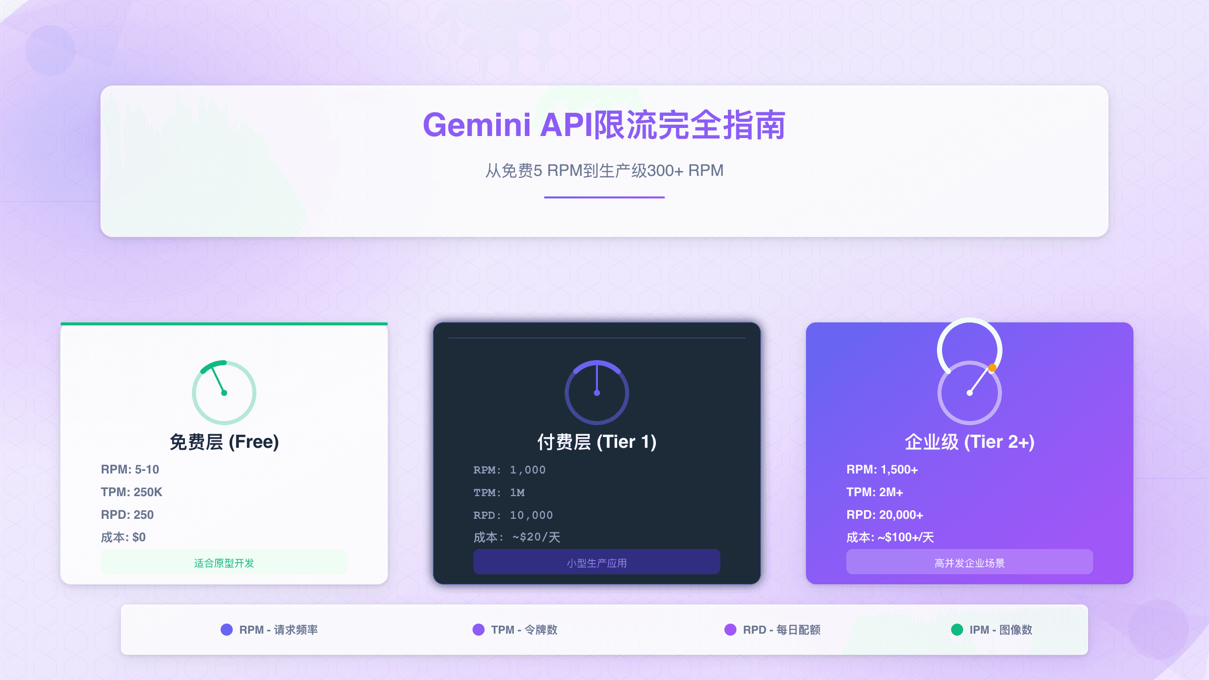 Gemini API限流完全指南：免费层5 RPM到生产级300+ RPM的实战攻略