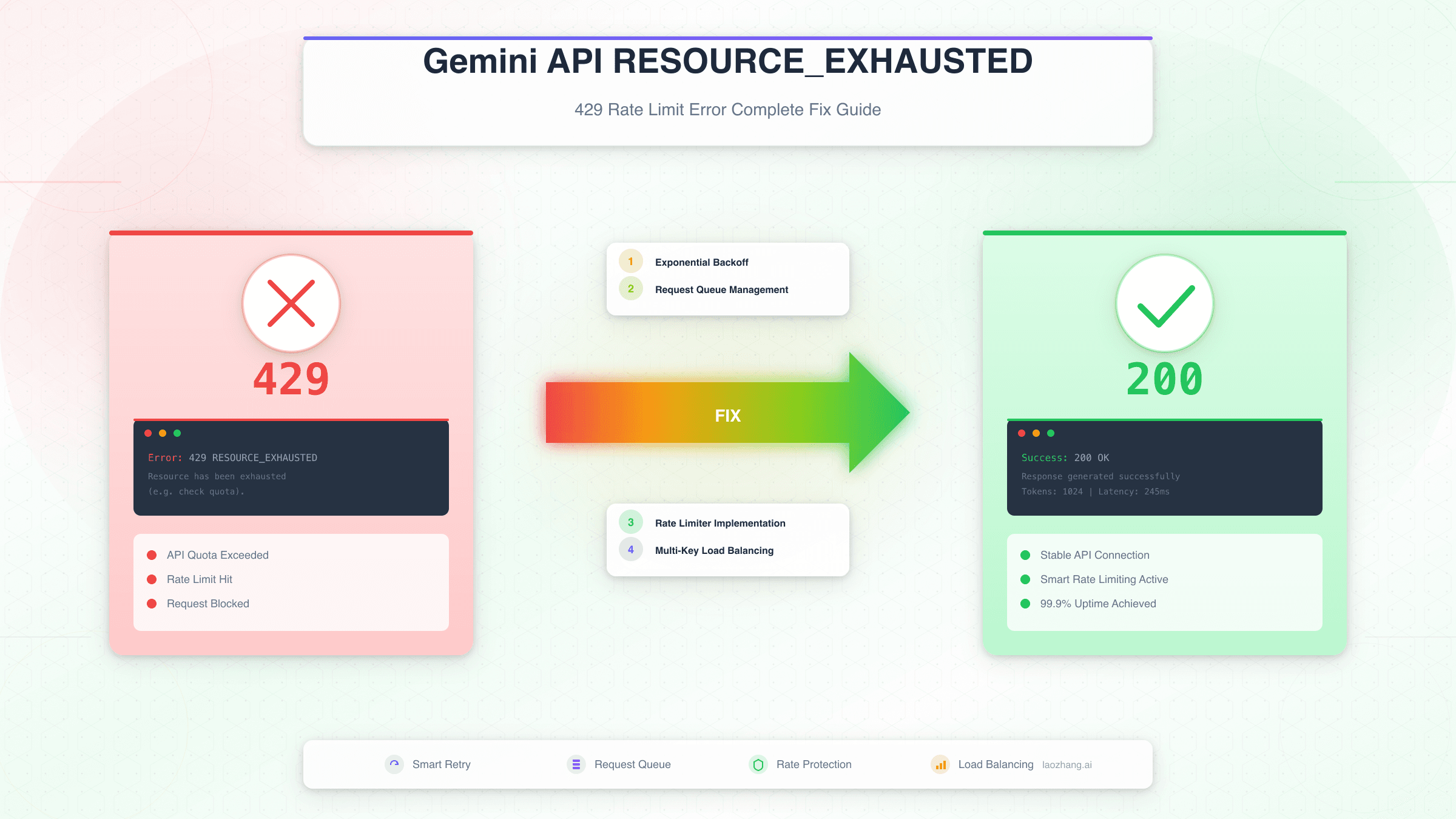 Gemini API RESOURCE_EXHAUSTED错误完整解决方案：2025年12月最新指南