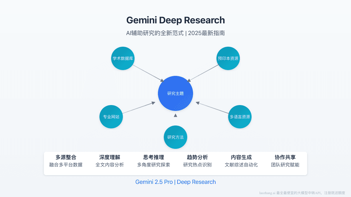 2025最全Gemini Deep Research指南：7种方法彻底提升AI研究效率【实战指南】
