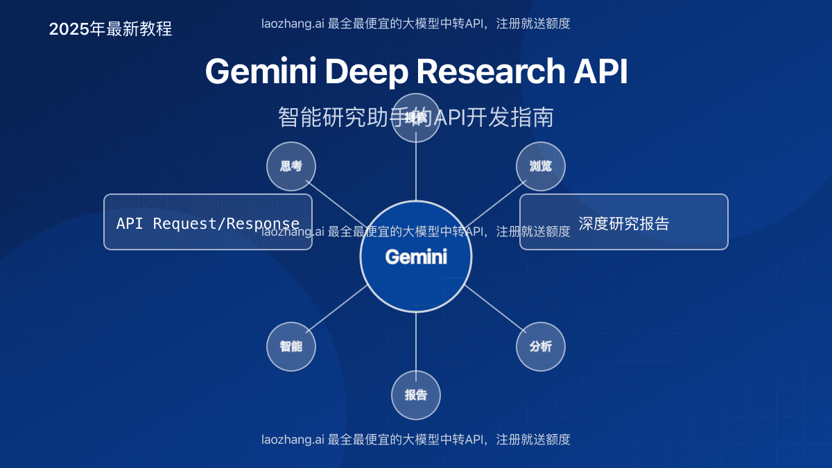 2025年最新Gemini Deep Research API指南：打造AI智能研究助手