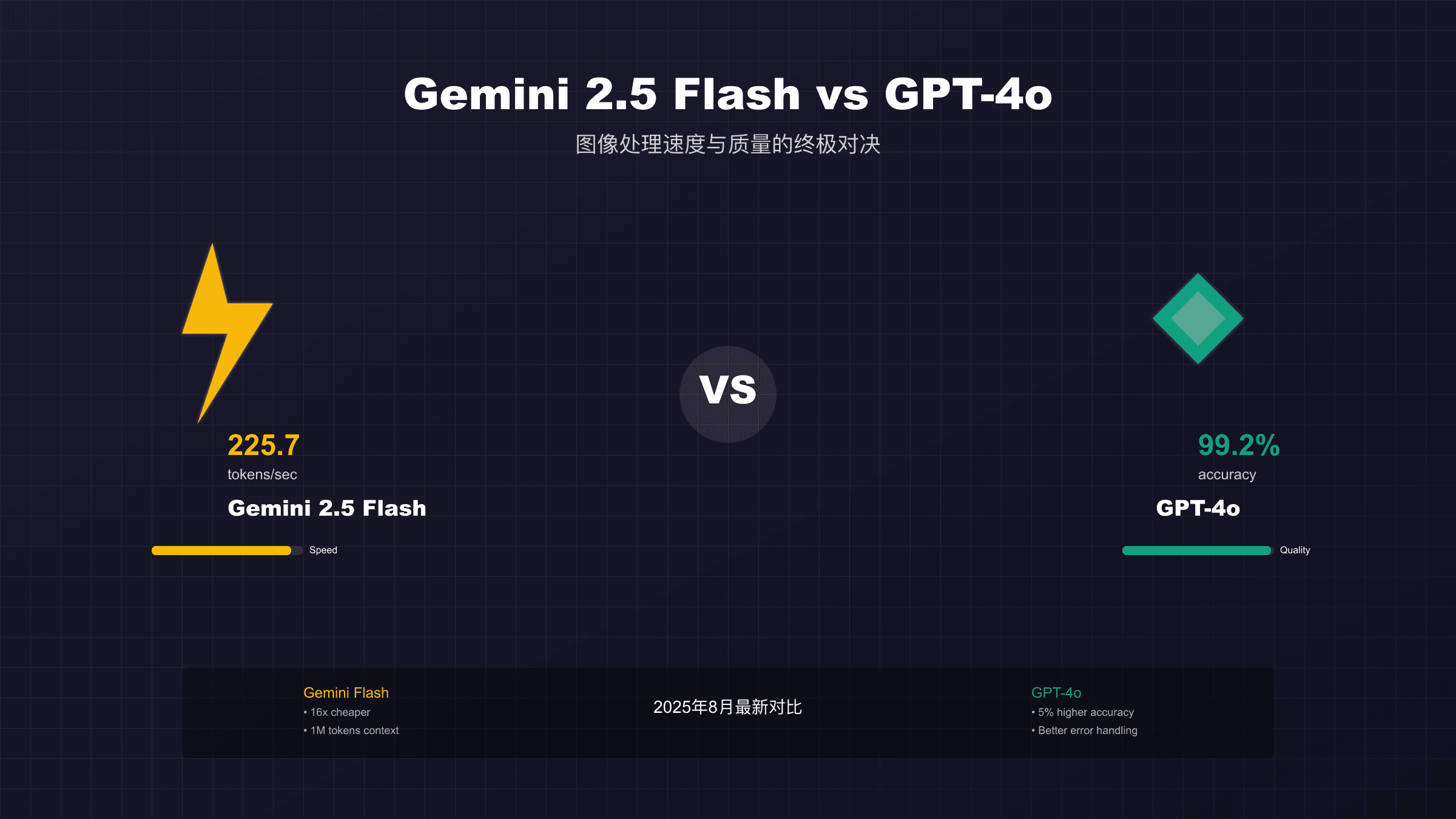 Gemini 2.5 Flash vs GPT-4o 图像处理对决：速度与质量的终极权衡指南