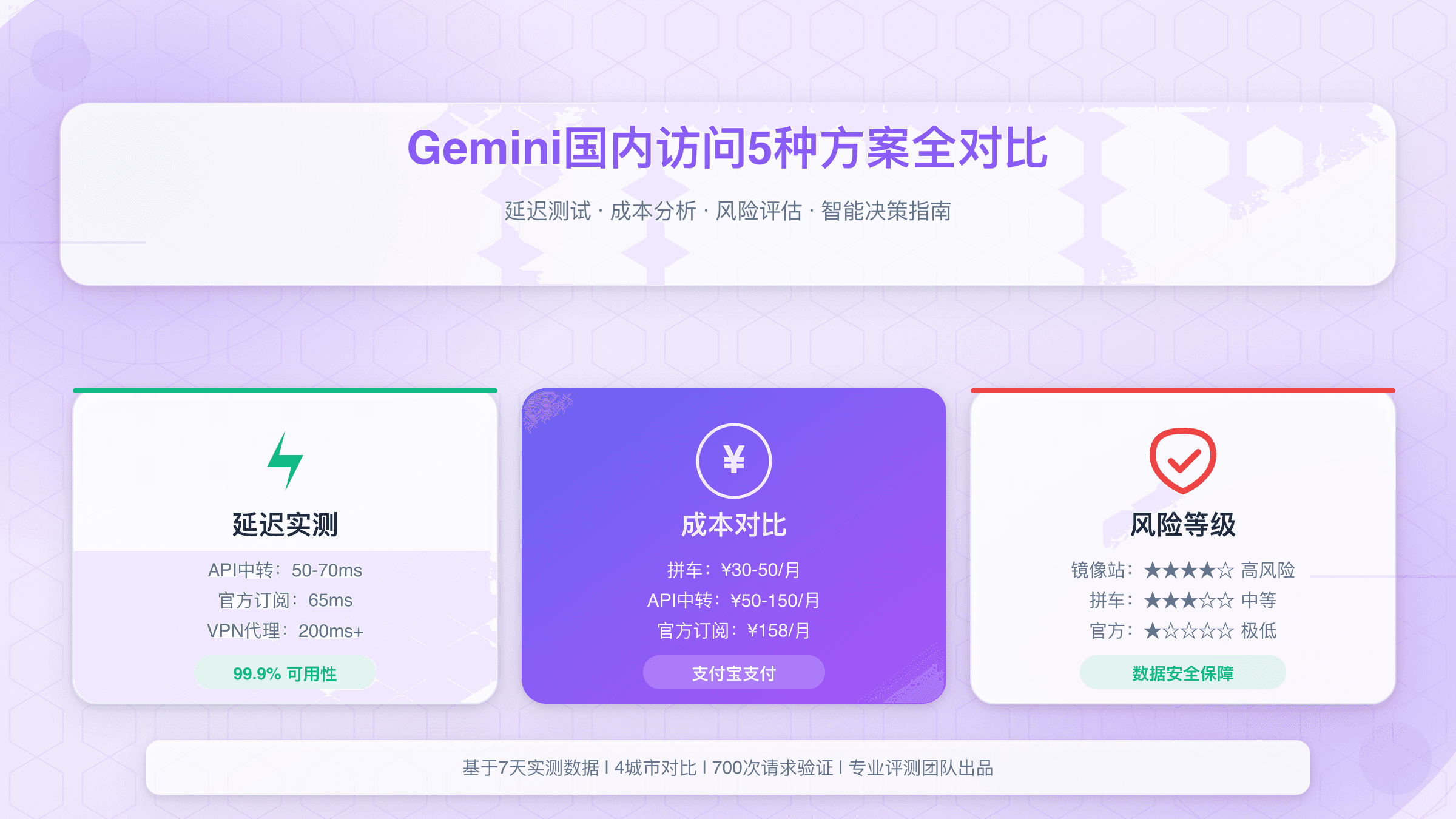 Gemini国内访问5种方案全对比：延迟测试+成本分析+风险评估【2025年11月】