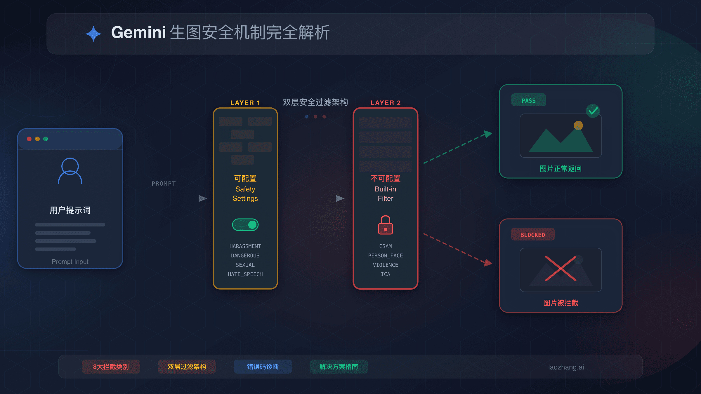 Gemini生图安全机制完全解析：为什么不返回图片以及如何解决