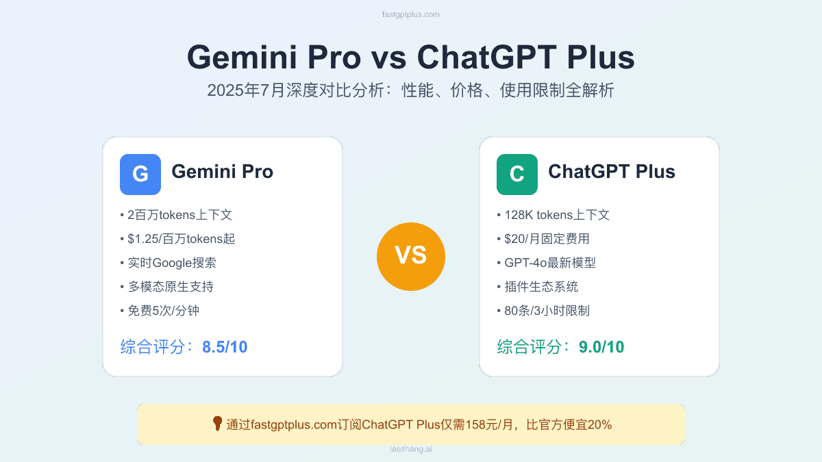 Gemini Pro vs ChatGPT Plus深度对比：2025年7月实测数据揭示性价比真相【附成本计算】