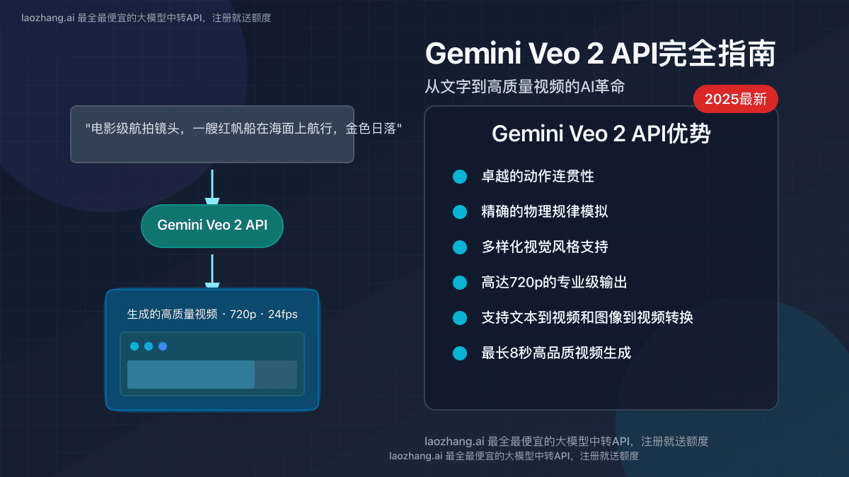 2025最新Gemini Veo 2 API完全指南：AI视频生成革命【保姆级教程】