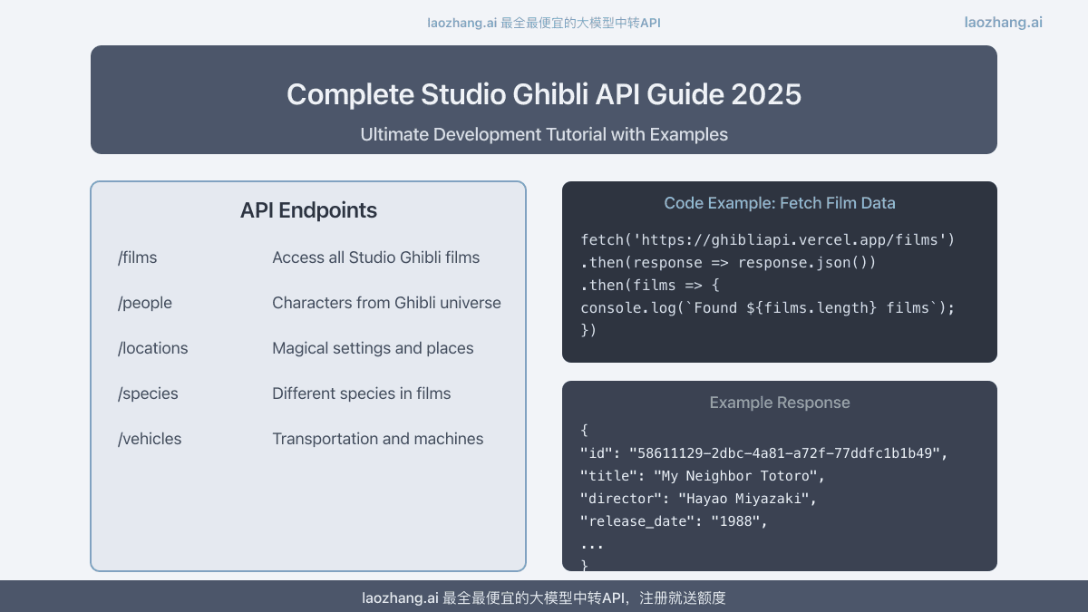 Complete Studio Ghibli API Guide 2025: Ultimate Development Tutorial with Examples