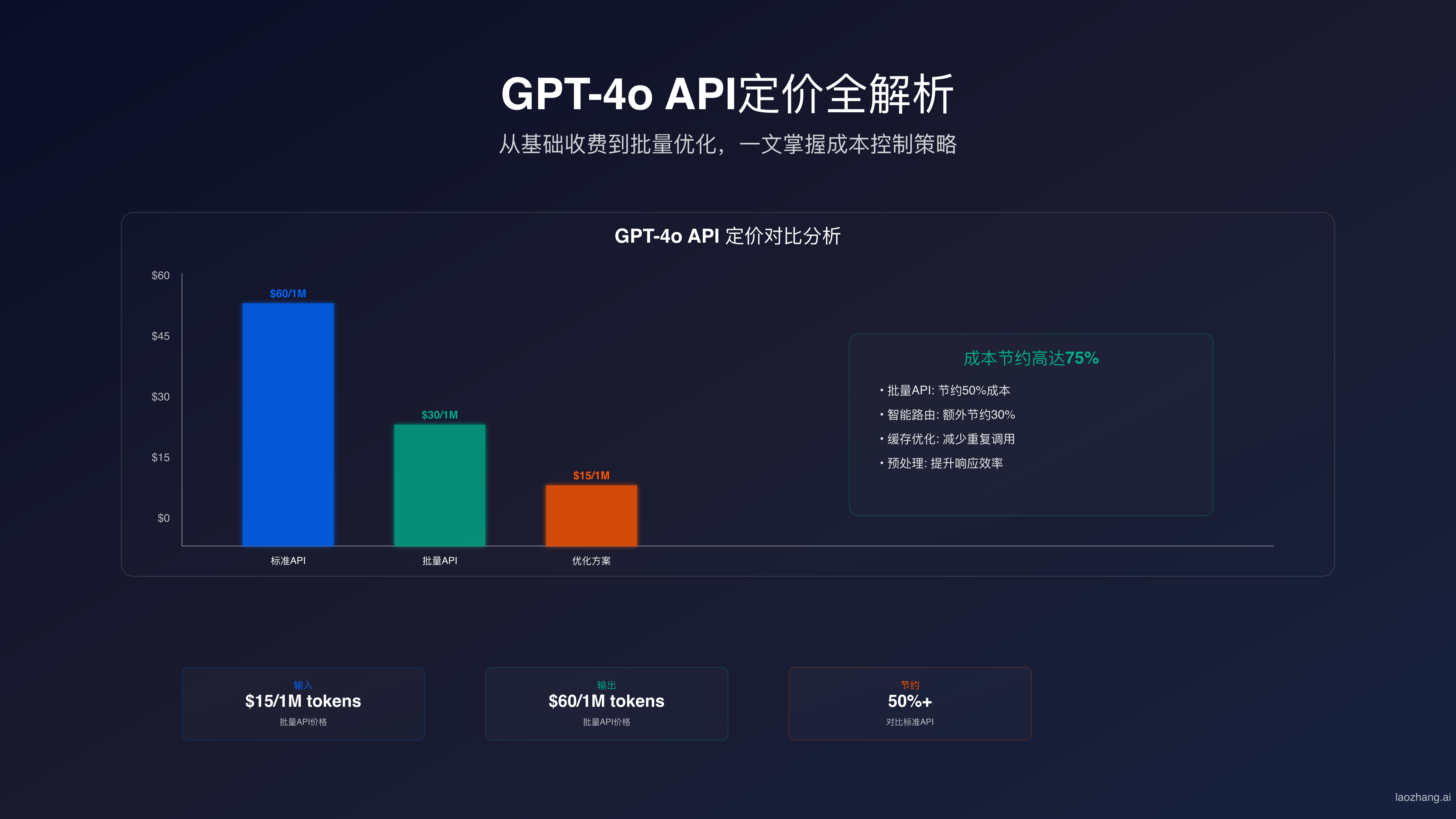GPT-4o API定价全解析：2025最新价格对比与成本优化指南
