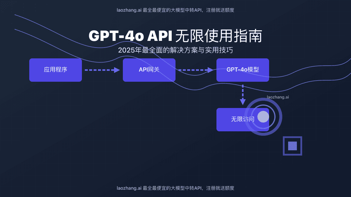 【2025实测】GPT-4o API无限使用指南：6种突破限制方法+成本节省75%
