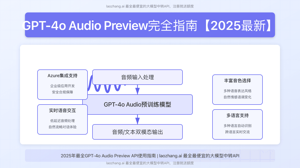2025最全GPT-4o Audio Preview完全指南：实时音频交互开发教程【独家实战】