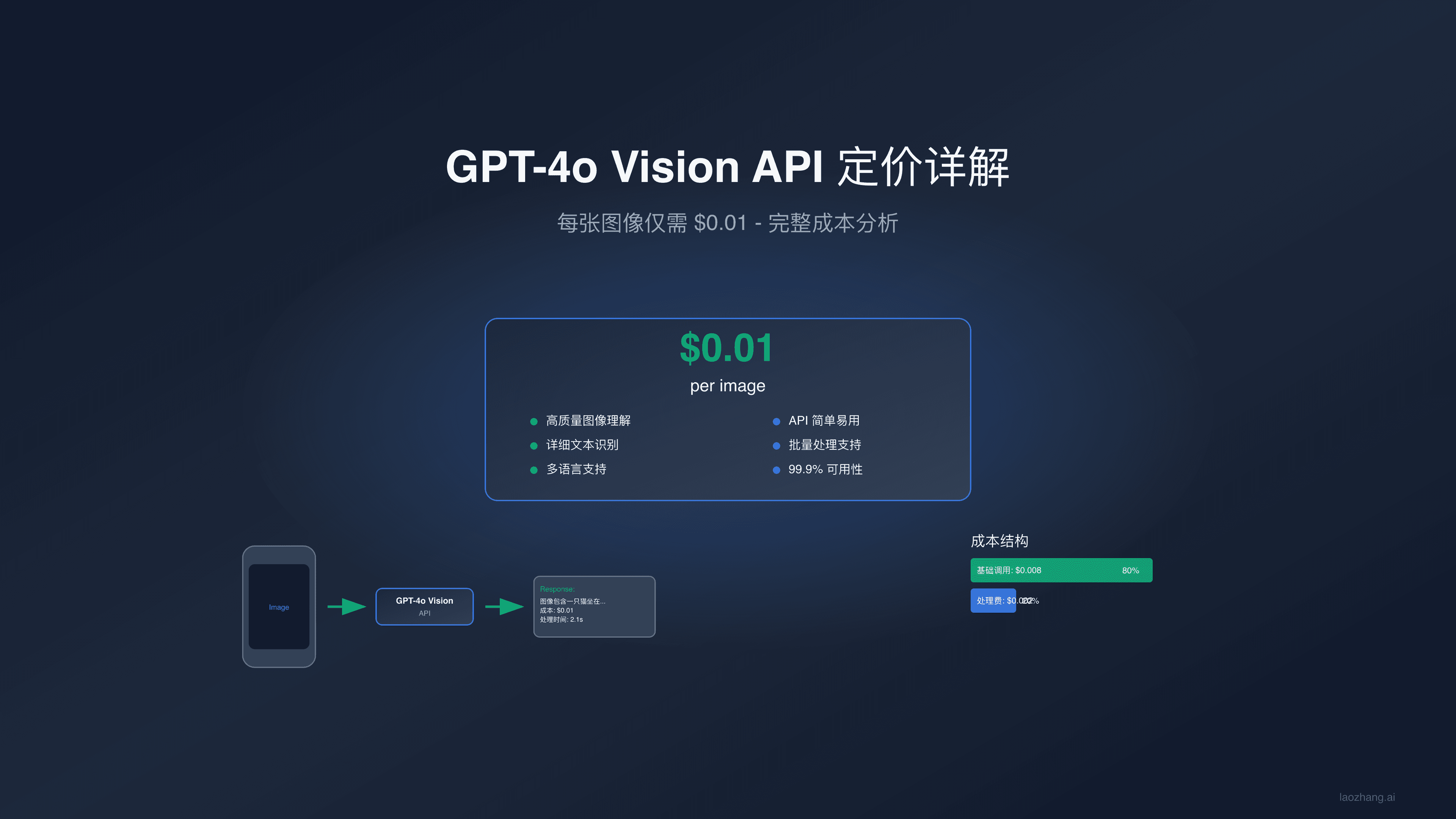 GPT-4o图像API每千张$0.01不限速：2025年成本优化完全指南