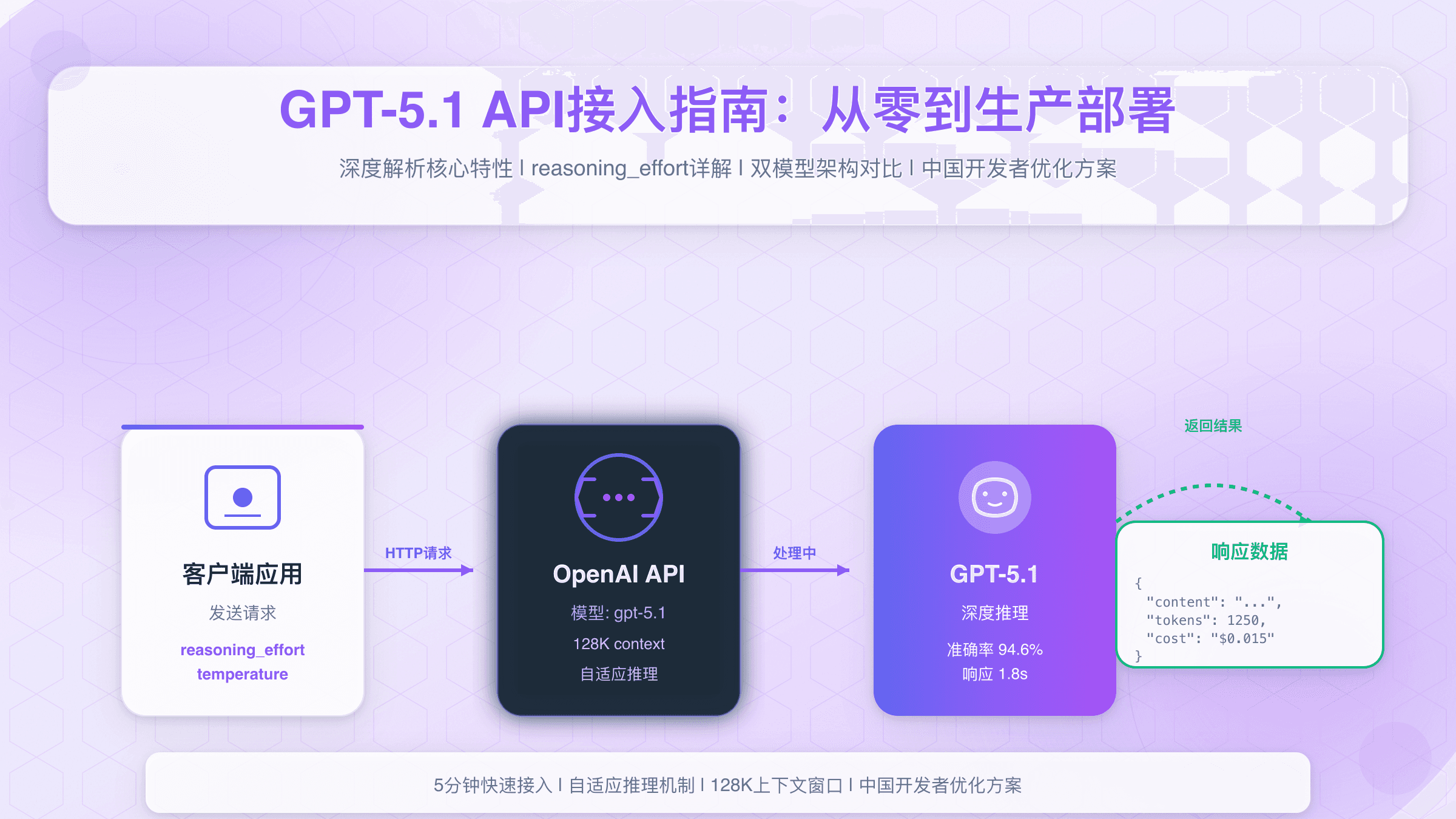 GPT 5.1 API接入指南：从零到生产部署的完整教程【2025最新】