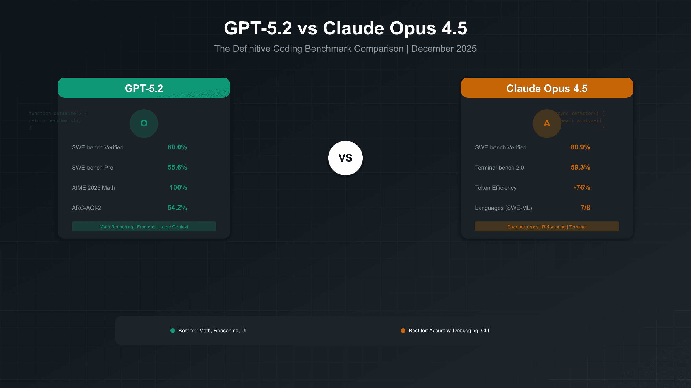 GPT-5.2 vs Claude Opus 4.5: The Definitive Coding Benchmark Comparison [December 2025]