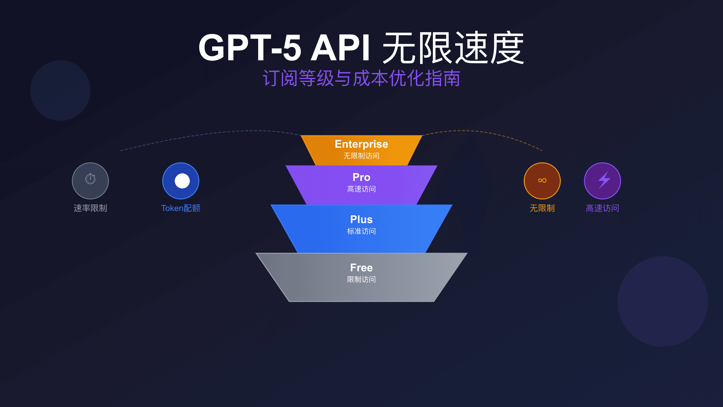 GPT-5 API不限速访问：突破速率限制的完整解决方案