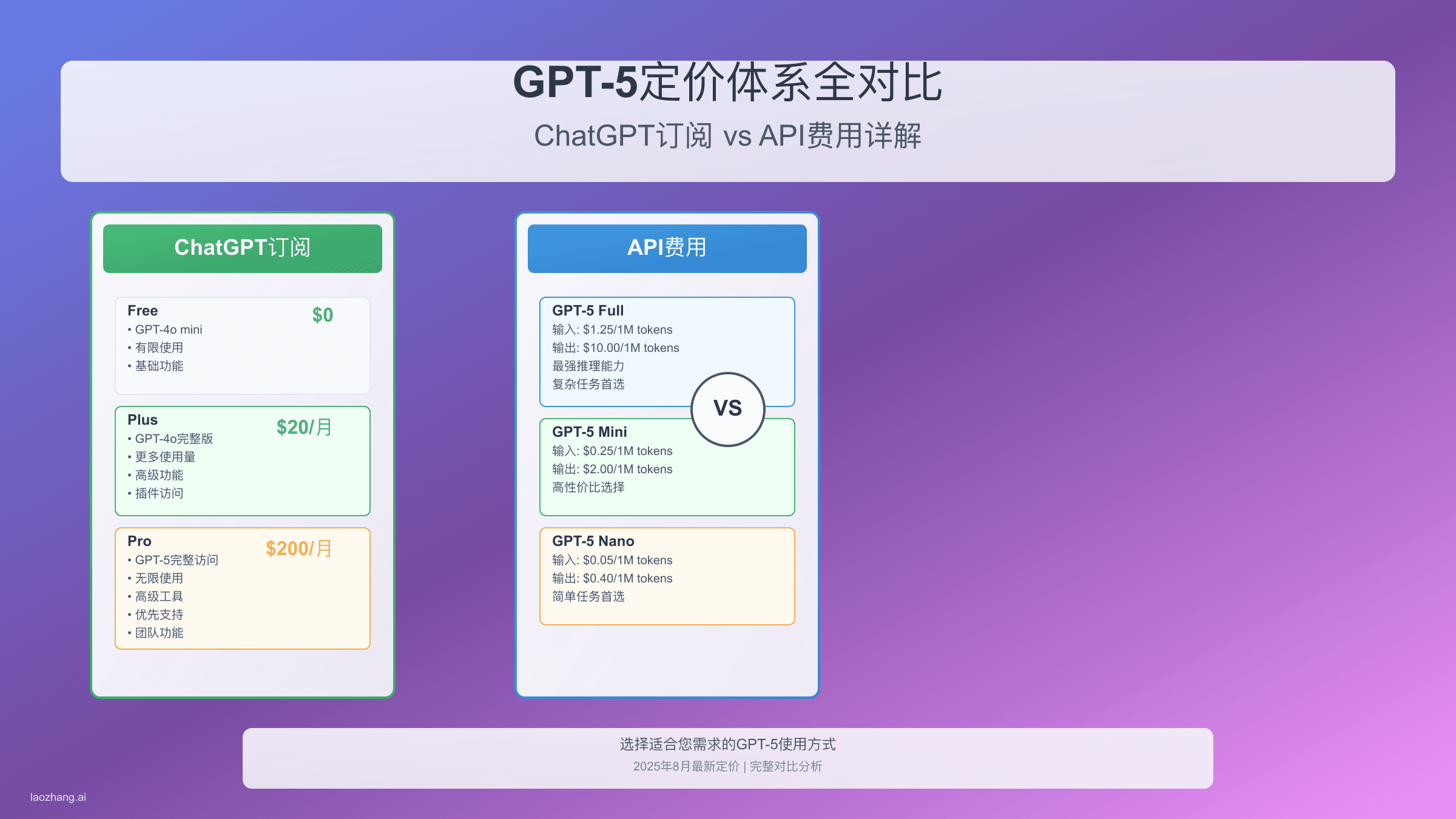 GPT-5完整定价体系解析：ChatGPT订阅vs API费用全对比[2025年8月]