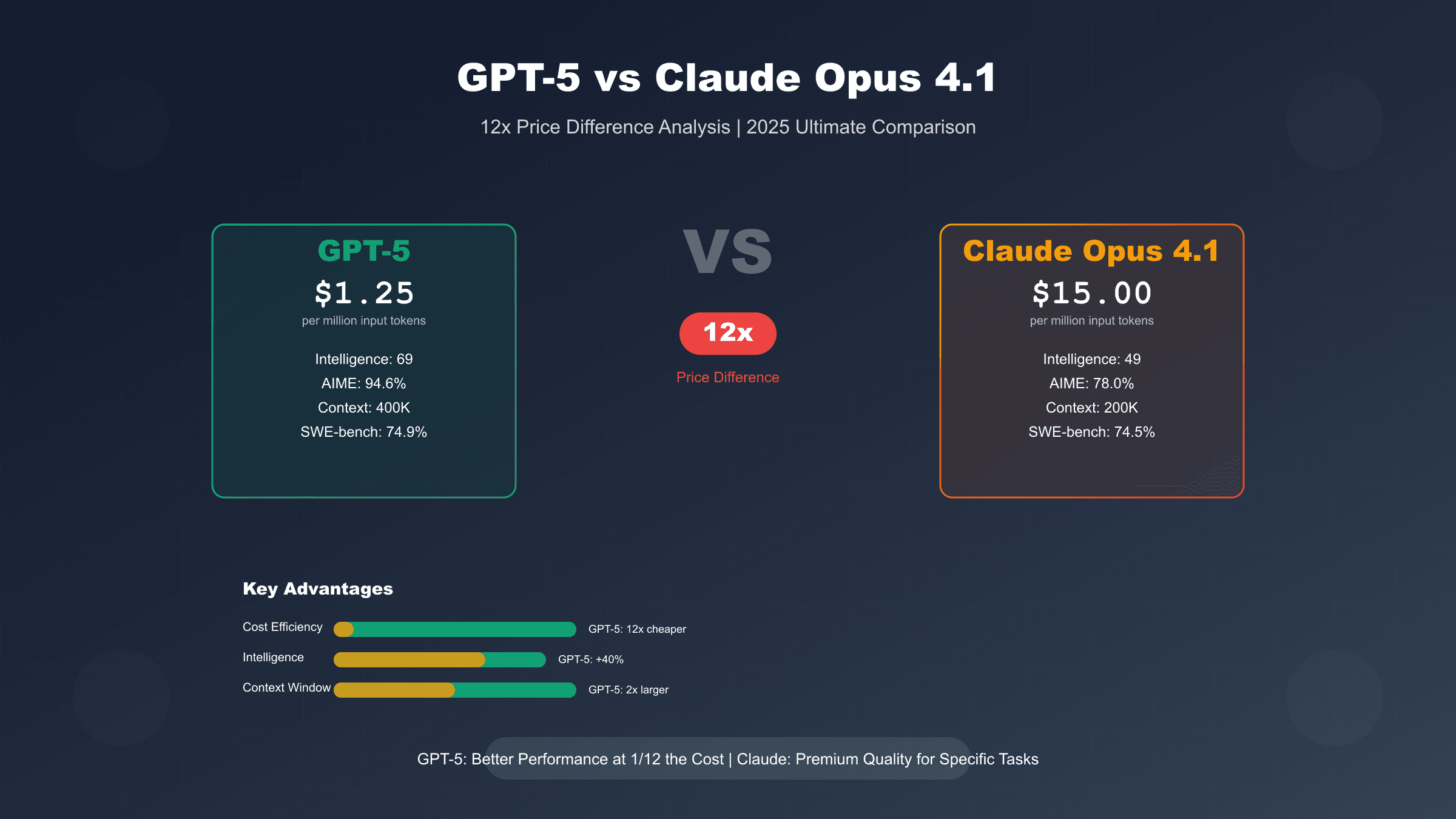 GPT-5 vs Claude Opus 4.1：12倍价格差背后的2025年AI模型终极对决