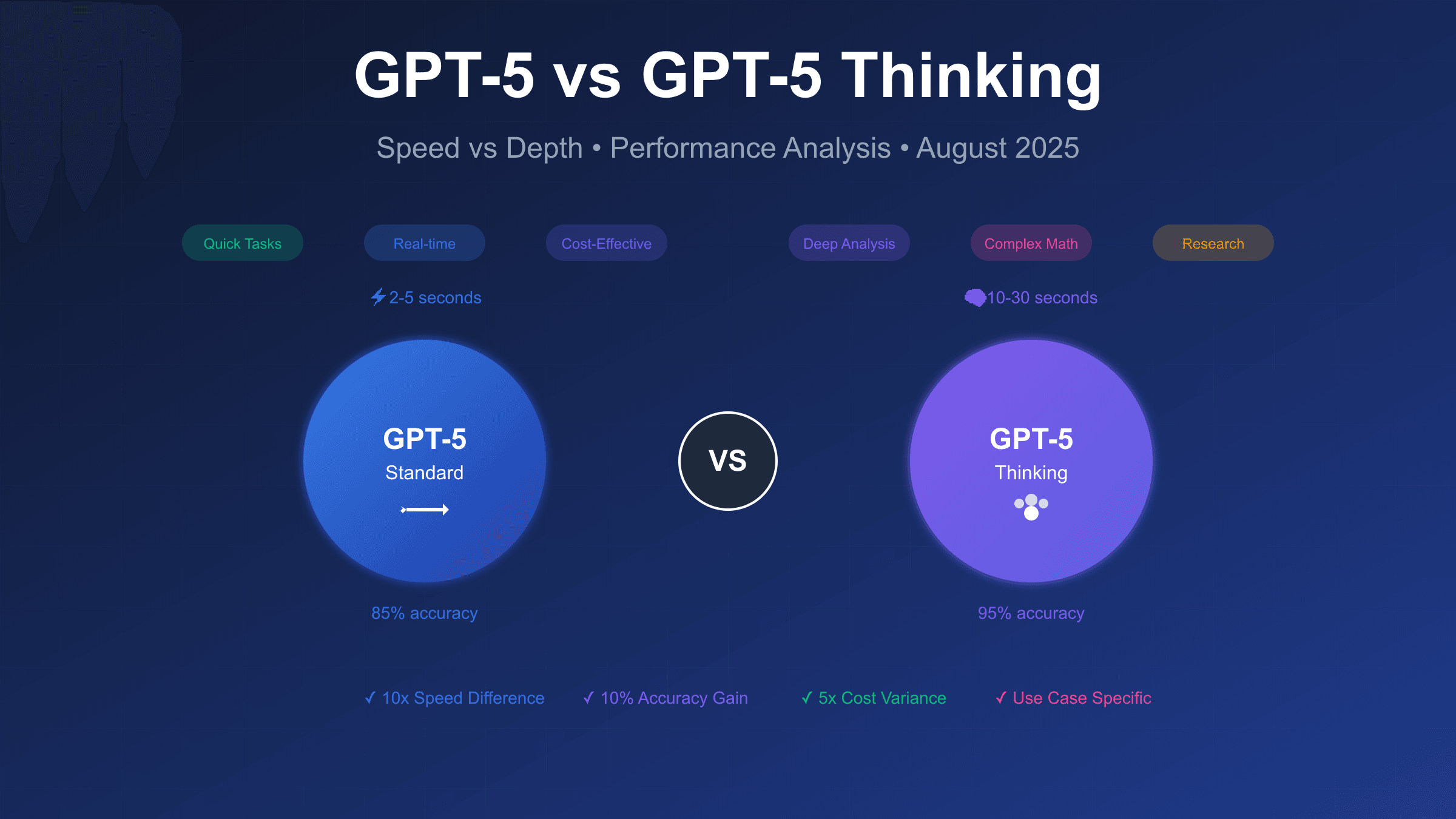 GPT-5 vs GPT-5 Thinking: Real Performance Data & Cost Analysis [August 2025]