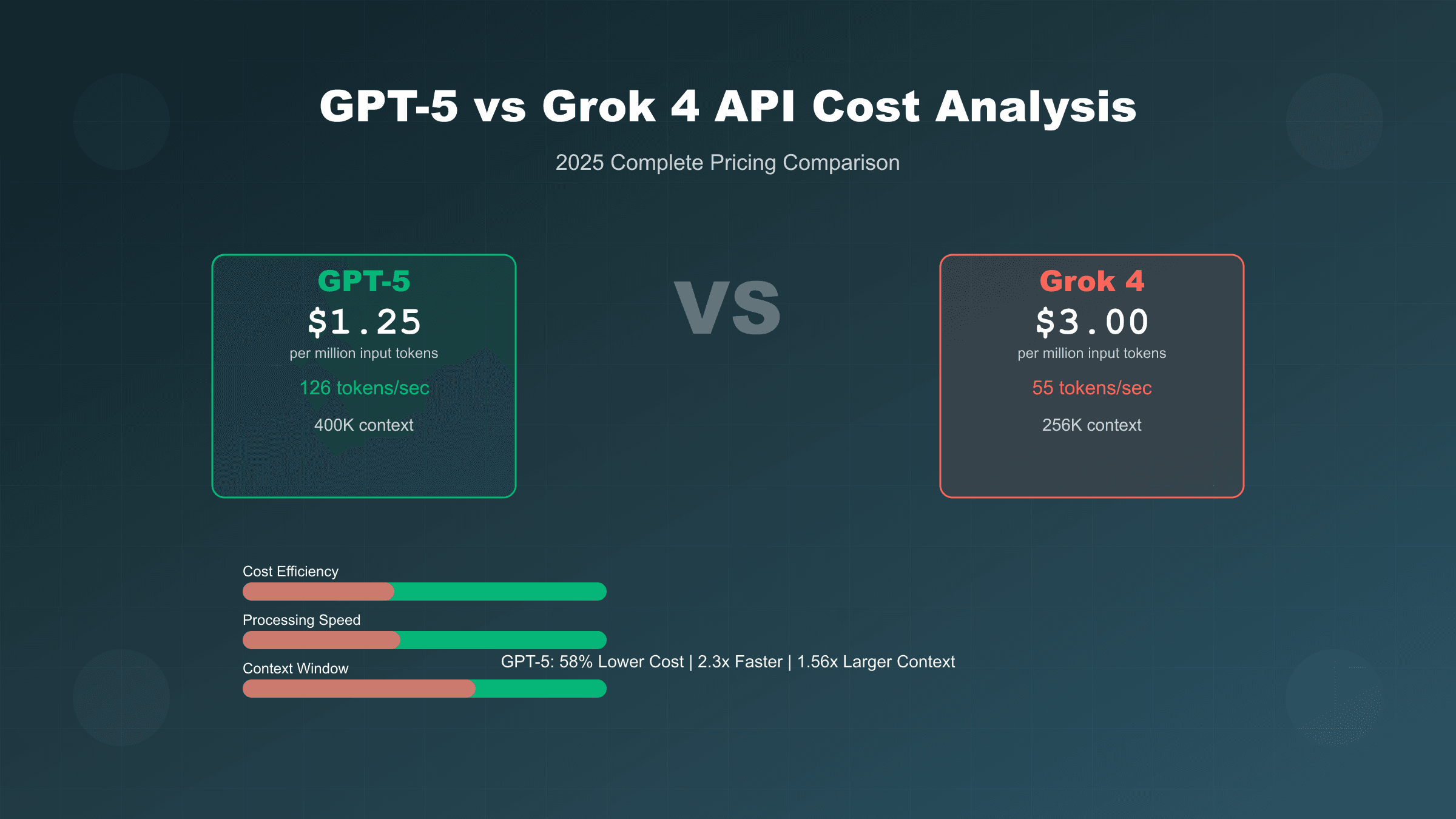 GPT-5 vs Grok 4 API成本对比：2025年最全价格分析与中国用户指南