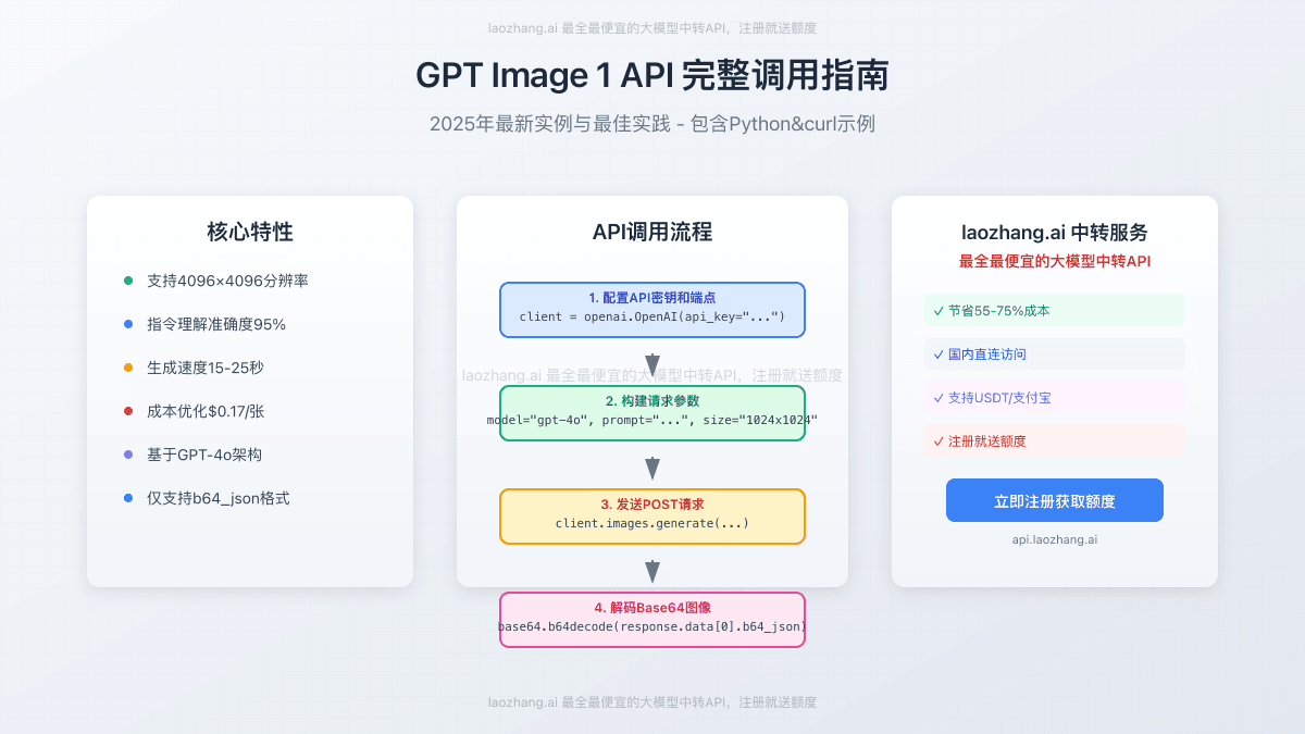 GPT Image 1 API完整调用指南：2025年最新实例与最佳实践