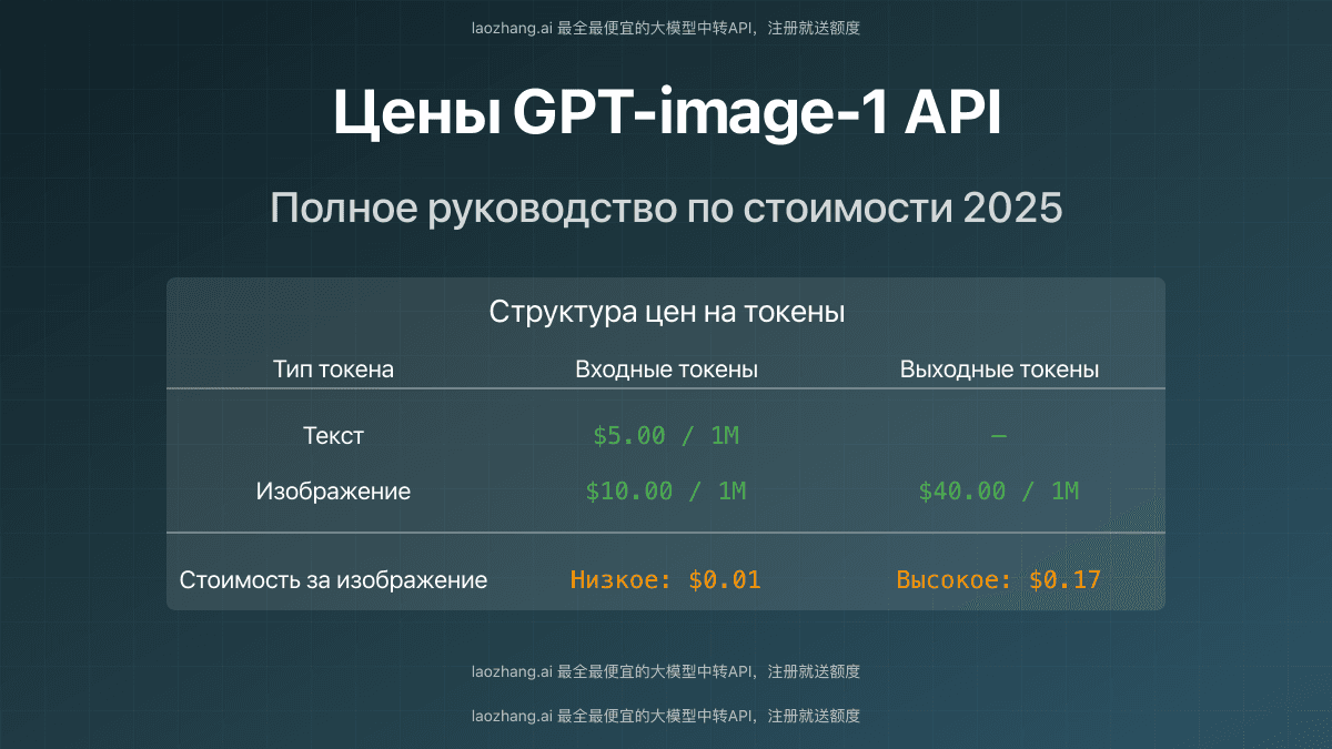 Цены GPT-image-1 API 2025: Полный анализ стоимости генерации изображений от OpenAI