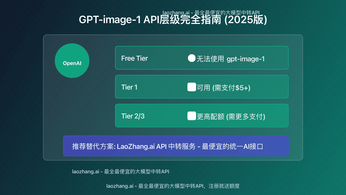 GPT-image-1 API层级指南：解决访问限制和速率限制问题 (2025版)