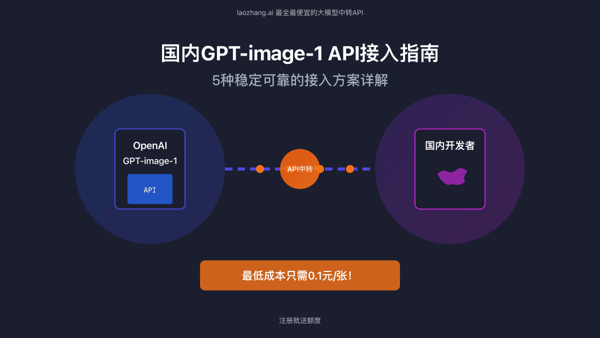 国内GPT-image-1 API最全接入指南：2025最低成本使用OpenAI新图像模型