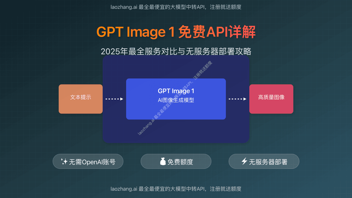 2025最全GPT Image 1免费API攻略：无服务器部署与中转服务详解