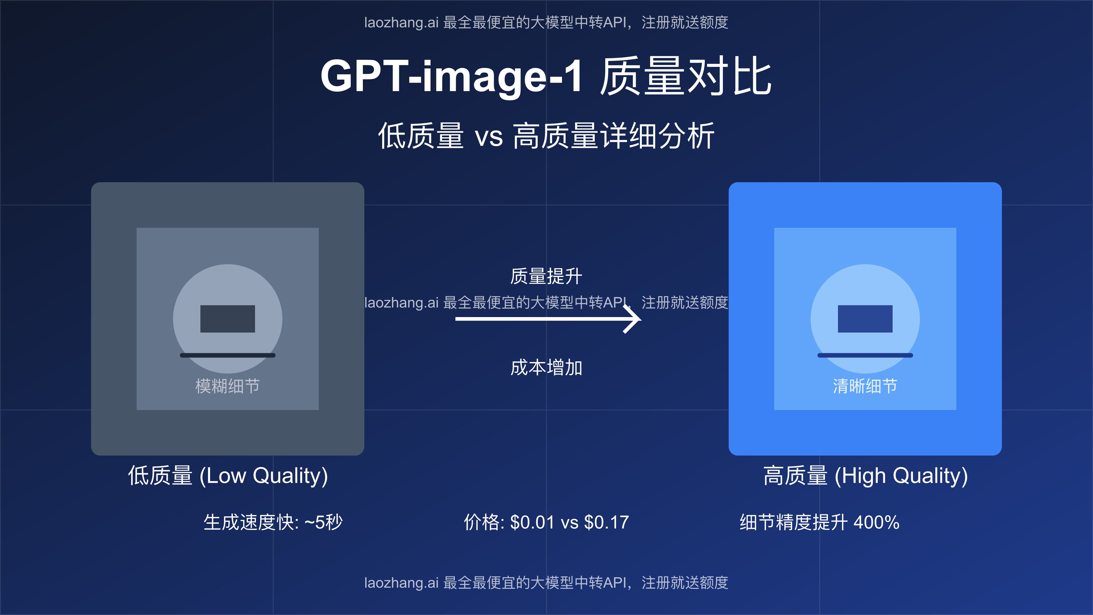 GPT-image-1低质量vs高质量详细对比：2025最新性能测试与成本分析