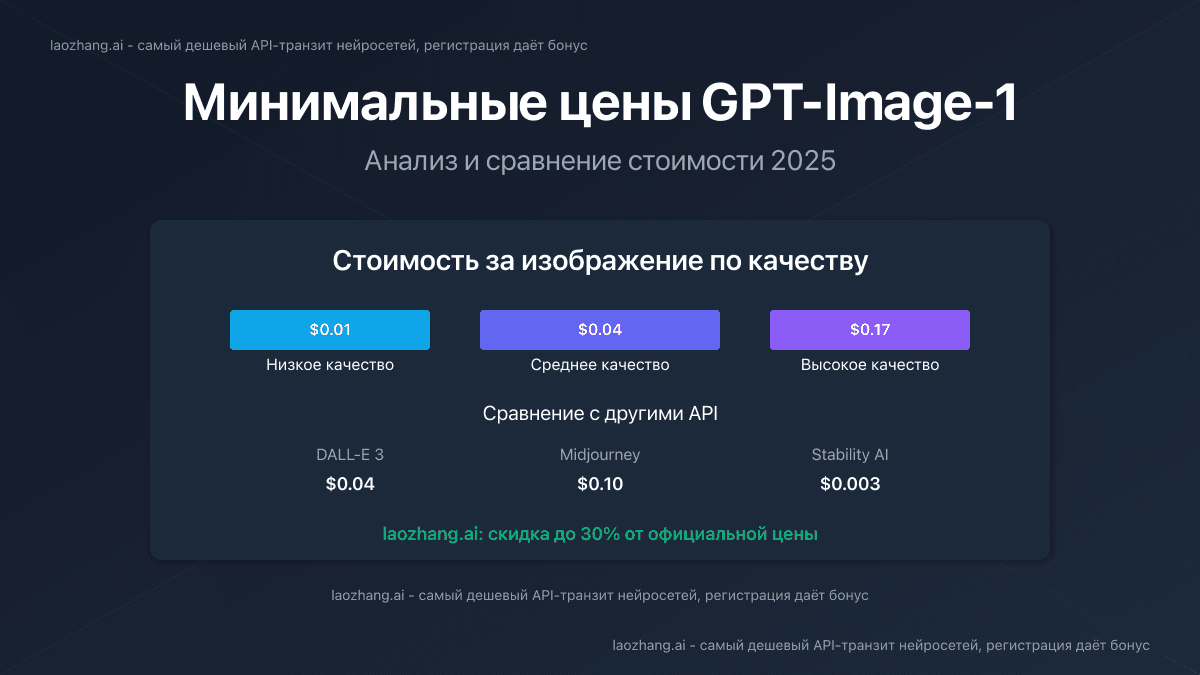 GPT-Image-1: самые низкие цены 2025 года - полное руководство по экономии