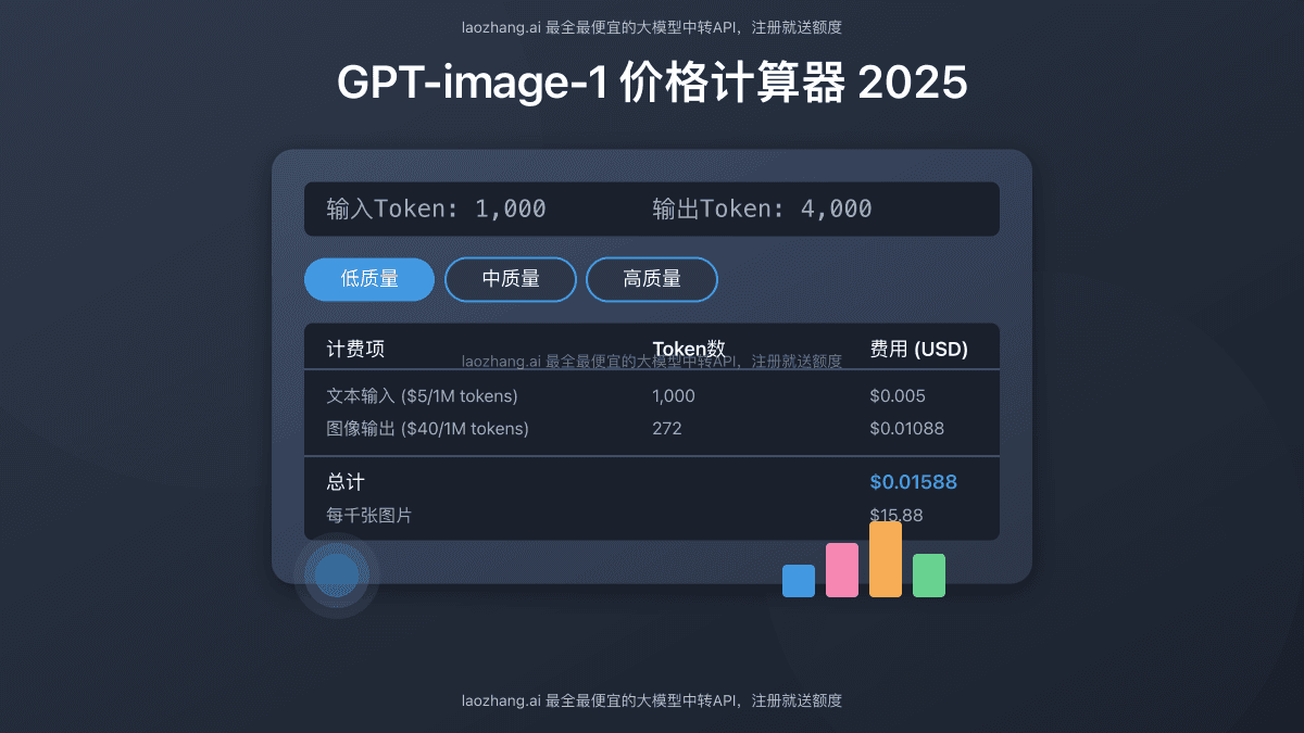 GPT-image-1价格计算器：2025年OpenAI图像API成本完全指南