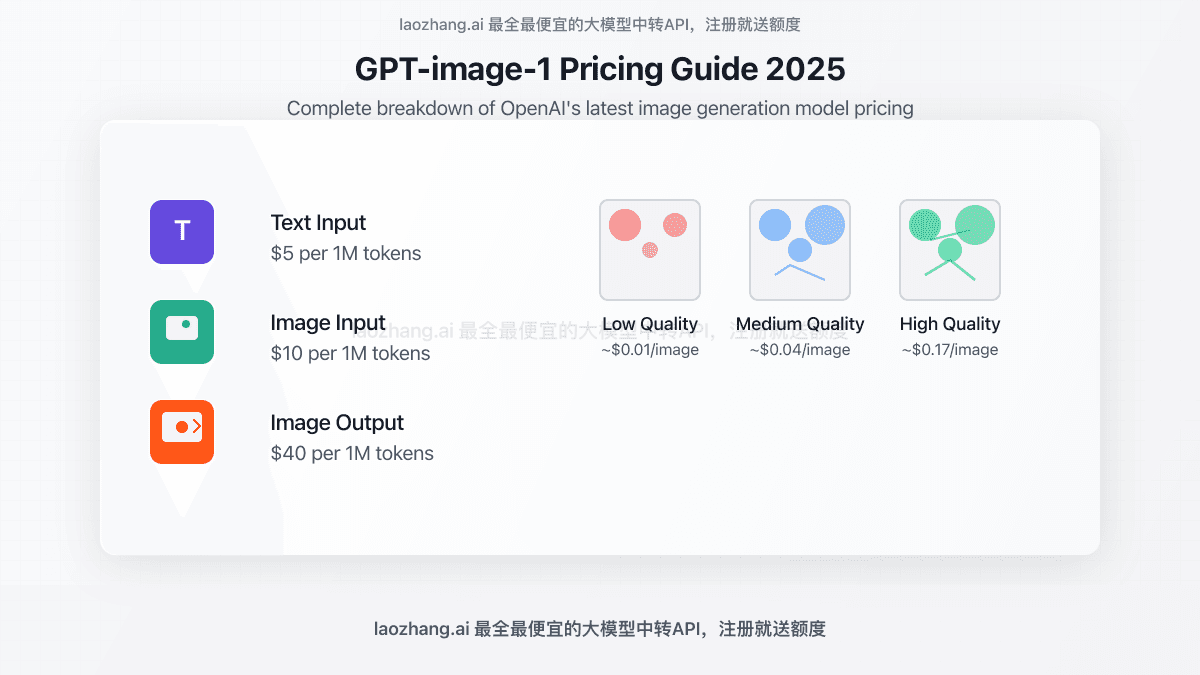 GPT-image-1 Pricing Guide 2025: Complete Cost Breakdown for Developers