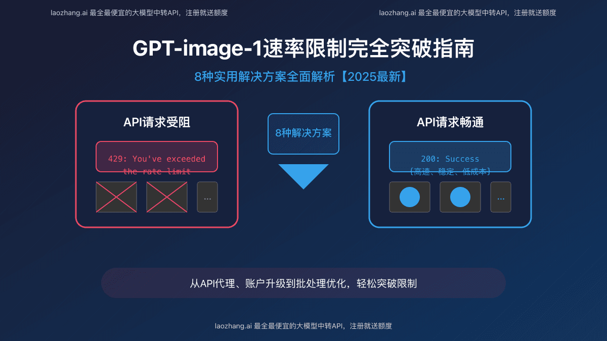 2025全面解析GPT-image-1速率限制解决方案：8种有效突破限制方法【专家指南】