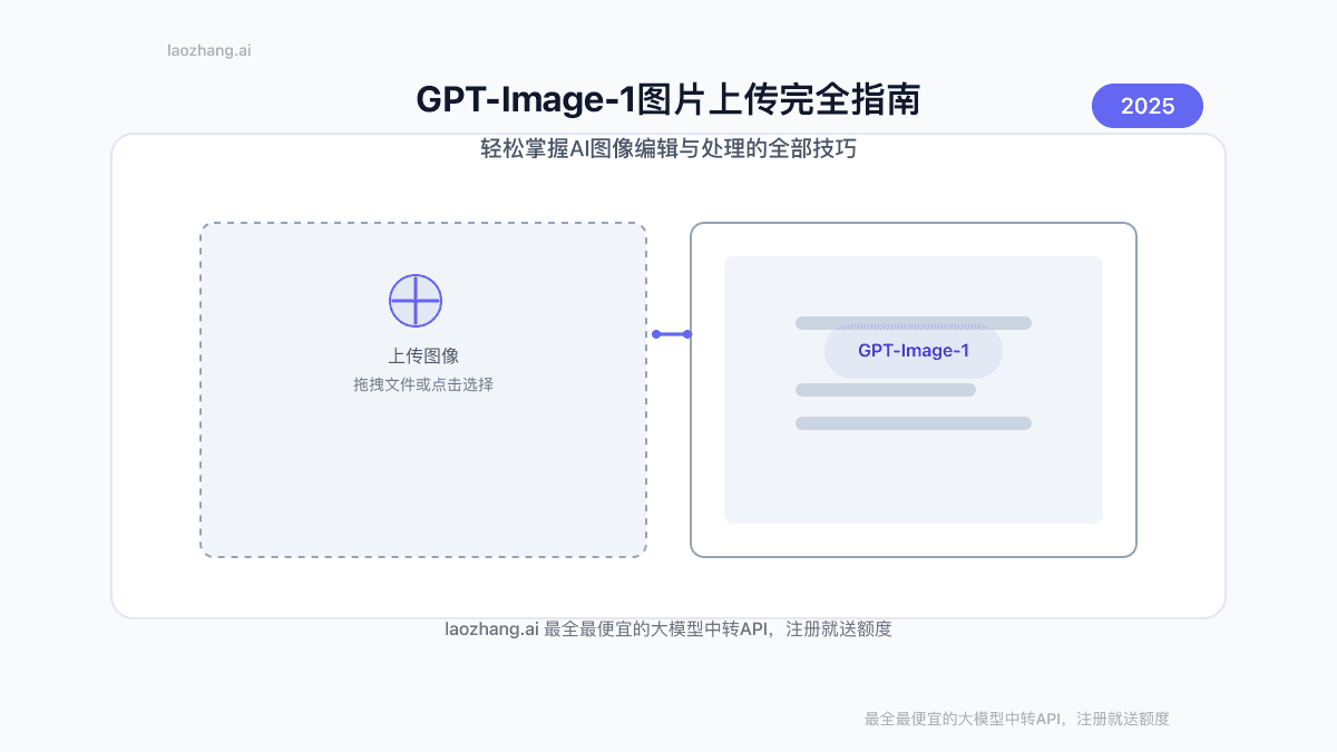 2025全面解析GPT-Image-1图片上传功能：多模态图像AI处理完全指南【实操详解】