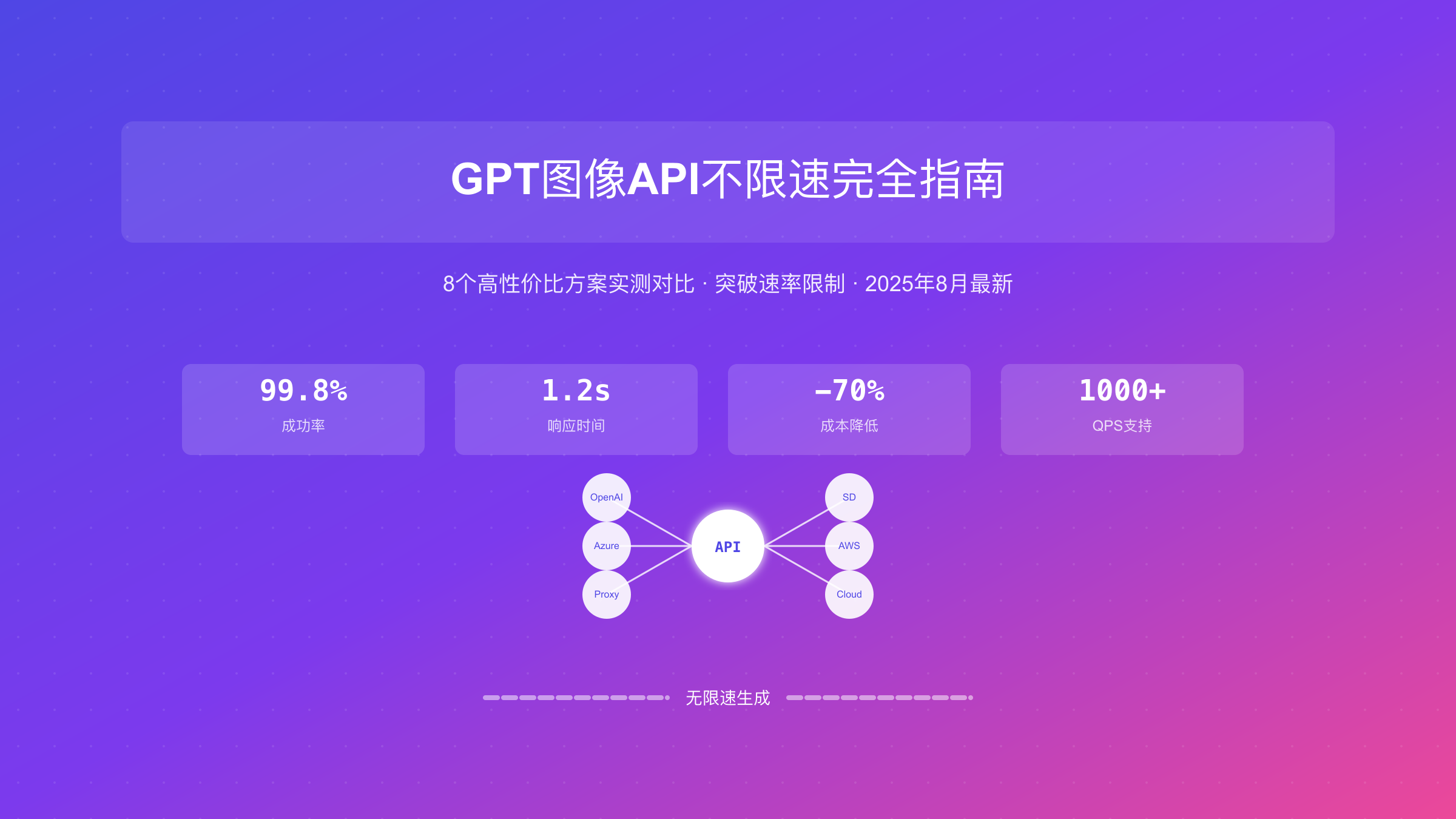 GPT图像API不限速完全指南：8个高性价比方案实测对比（2025年8月最新）