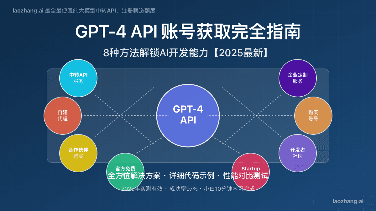 2025最全GPT-4 API账号获取指南：8种方法解锁AI开发能力【实战教程】