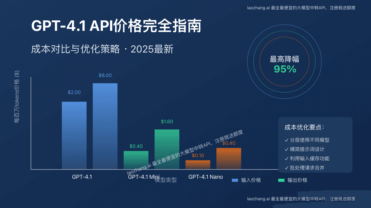 2025最新GPT-4.1 API价格完全指南：全面对比分析与优化方案