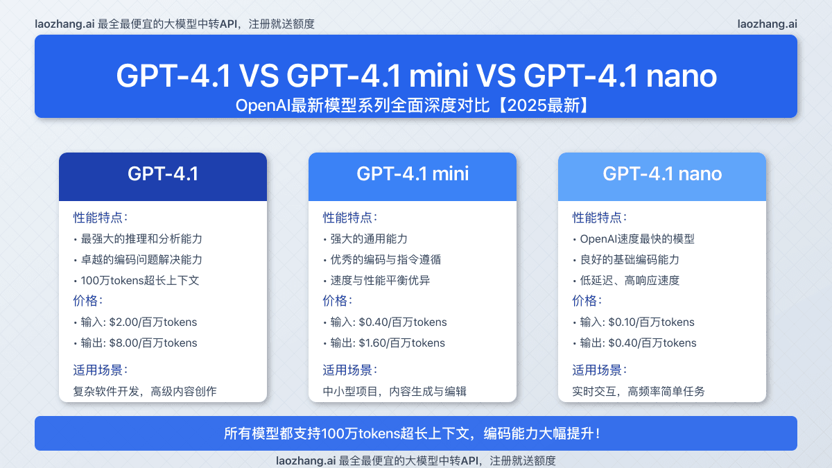 2025最全GPT-4.1 VS GPT-4.1 mini VS GPT-4.1 nano深度对比：性能、价格与应用场景全面解析