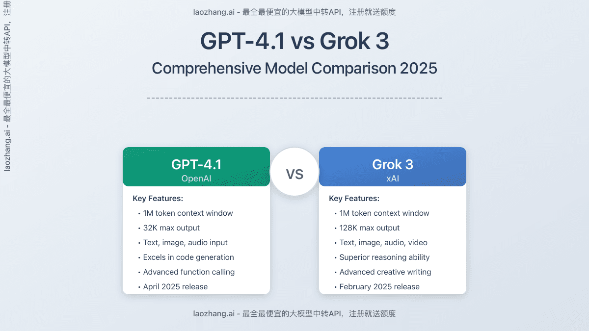 GPT-4.1 vs Grok 3: Comprehensive Model Comparison Guide 2025