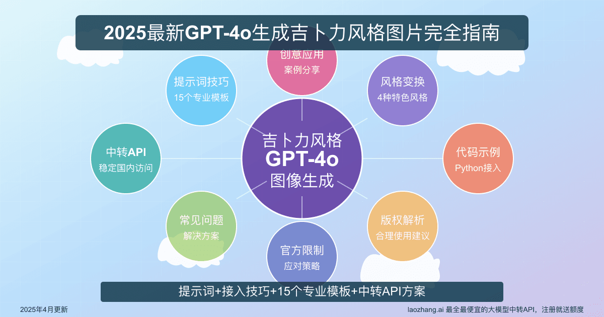 2025最新GPT-4o生成宫崎骏吉卜力风格图片完全指南：15个提示词+特征详解