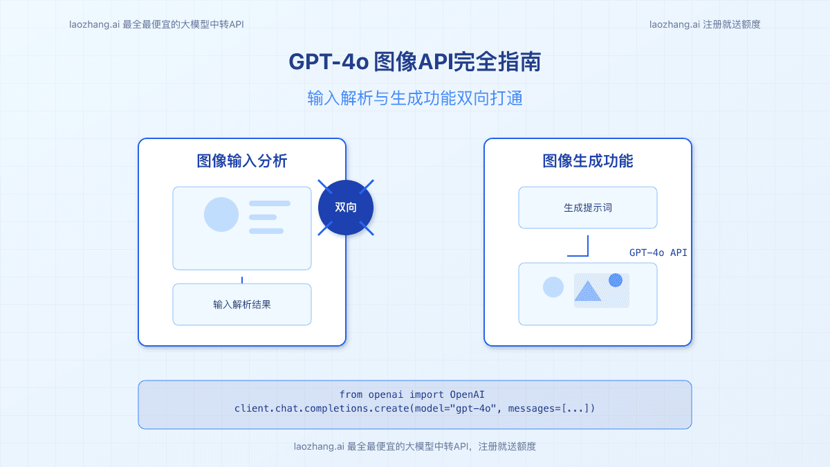 2025详解GPT-4o图像API完全指南：输入解析与生成功能【实战教程】