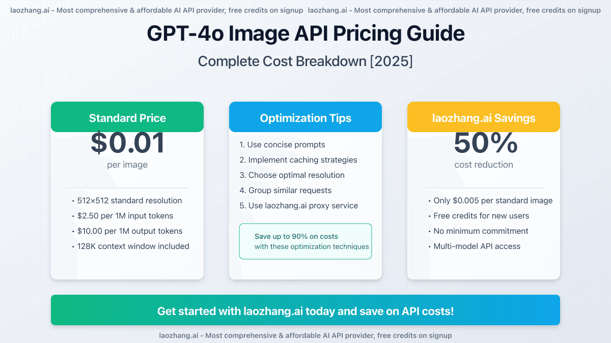 GPT-4o Image API Pricing Guide: Complete Cost Breakdown [2025]
